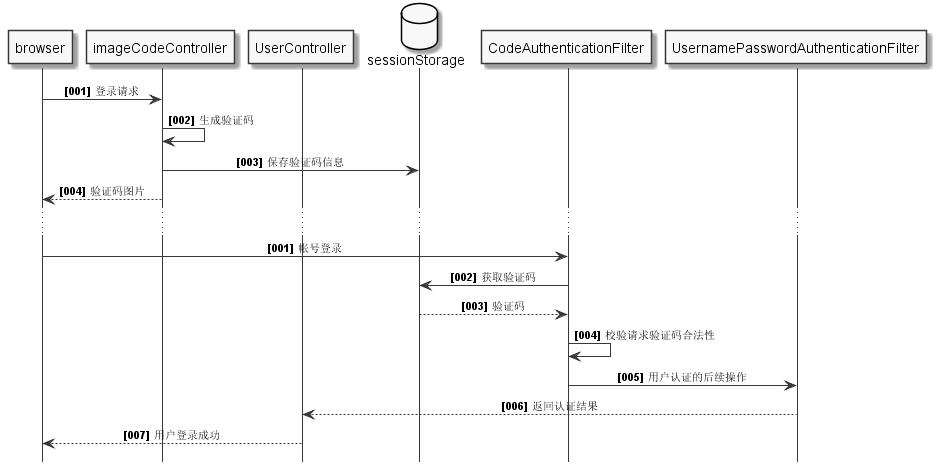 SpringBoot + Spring Security 学习笔记（三）实现图片验证码认证