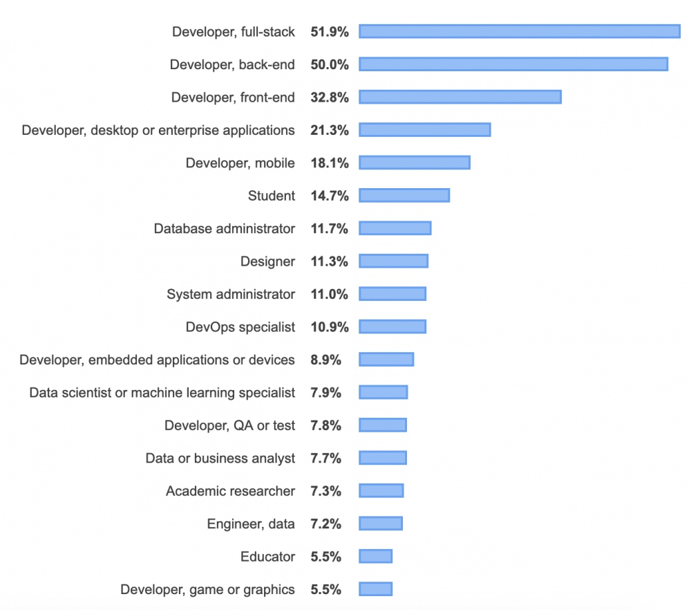 Java收入最低，996人口仅2%：2019全球开发者调查结果公布