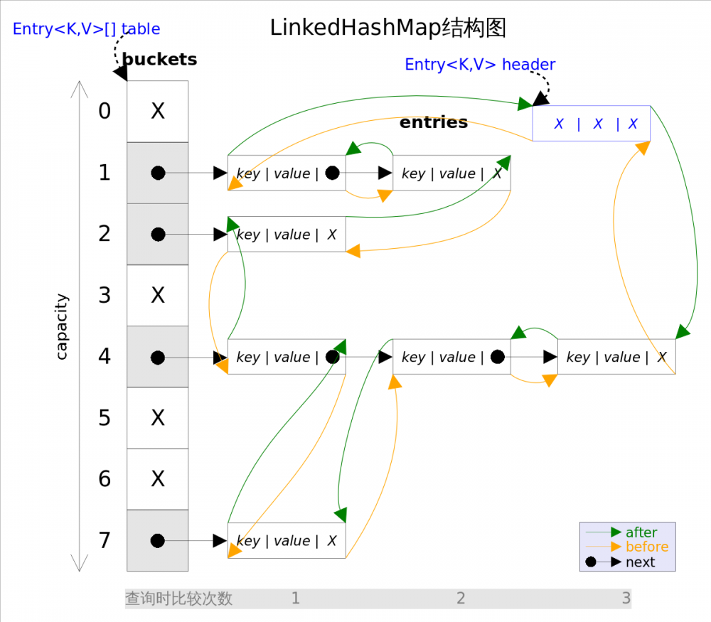 死磕 java集合之LinkedHashMap源码分析
