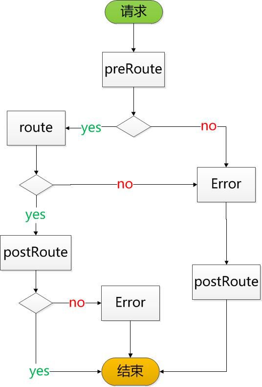 拍拍信微服务网关实践分享
