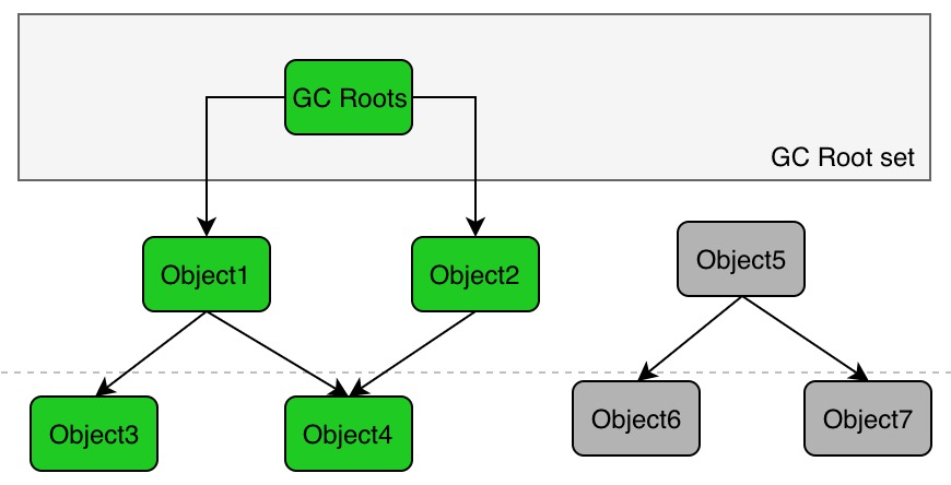 Java 中对象的生命周期