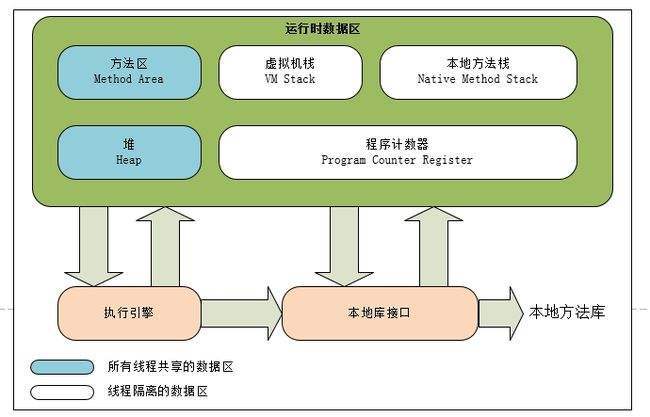 Java内存模型，垃圾回收机制，常用内存命令及工具