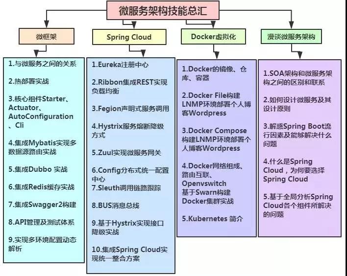 阿里架构师告诉你最新Java架构师学习路线图