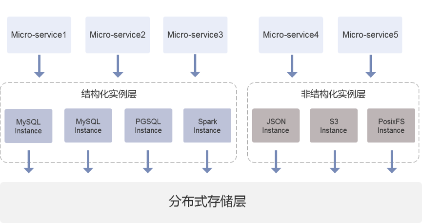 单集群数据超 1000 亿，微服务架构下分布式数据库应用实践