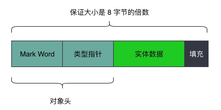 Java 中对象的生命周期