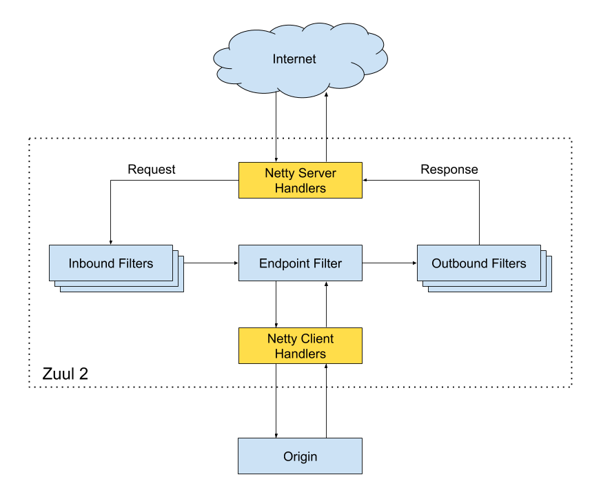API 网关异步化改造技术选型