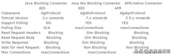 详解Tomcat三种运行模式（BIO, NIO, APR）的比较和场景分析