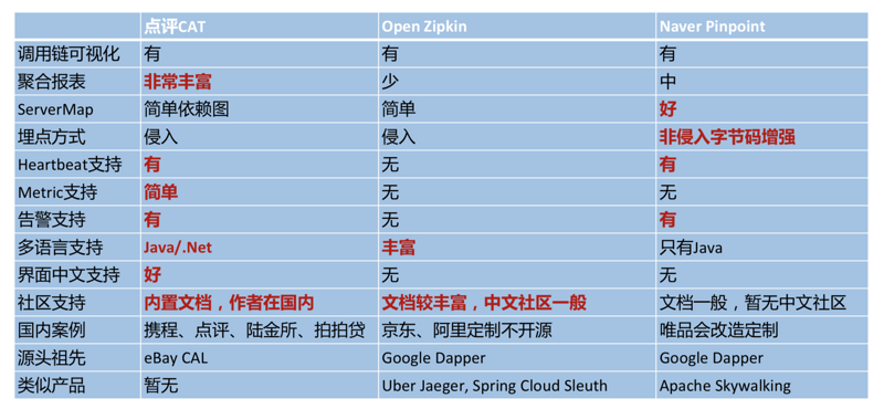 调用链监控 CAT 之 入门