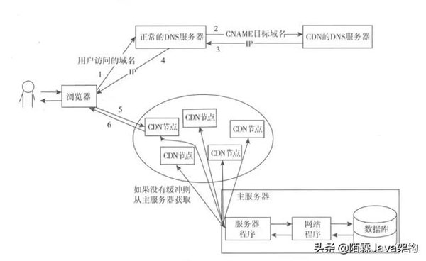 Java架构-高并发的解决实战总结方案，看完这些就够了！
