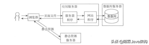 Java架构-高并发的解决实战总结方案，看完这些就够了！