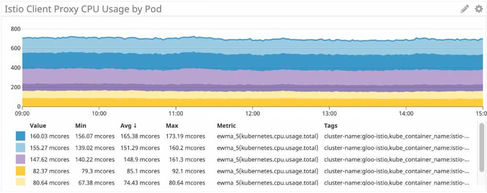 Istio性能问题讨论