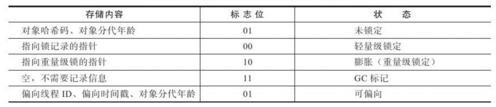 Java 中对象的生命周期