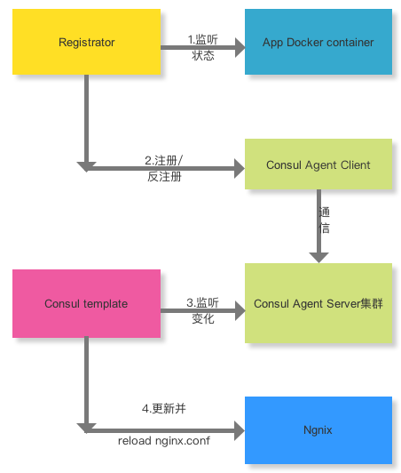 服务端架构演进