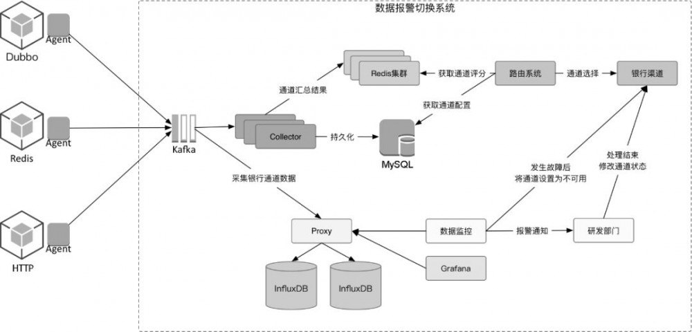基于支付场景下的微服务改造与性能优化