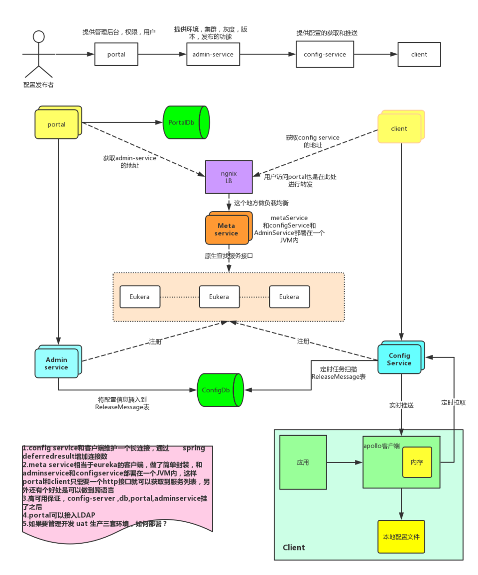 轻松构建微服务之分布式配置中心