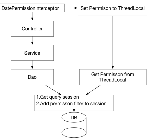 如何利用 Spring Hibernate 高级特性设计实现一个权限系统