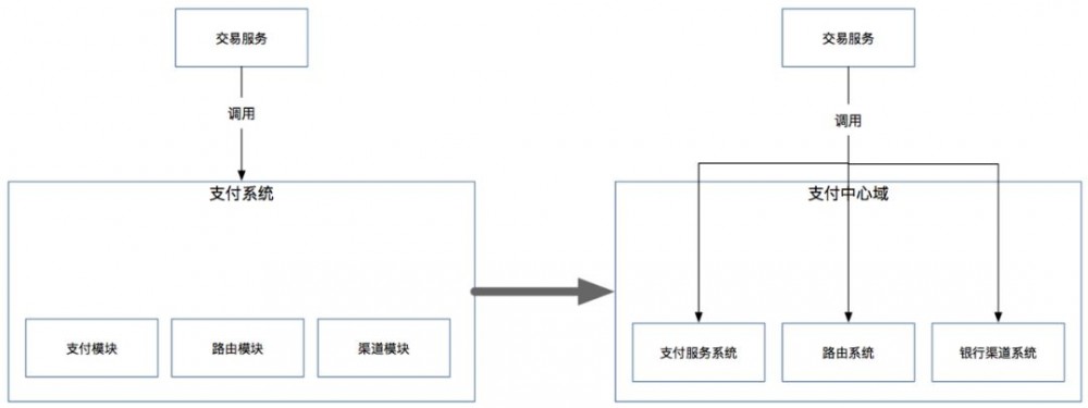 基于支付场景下的微服务改造与性能优化