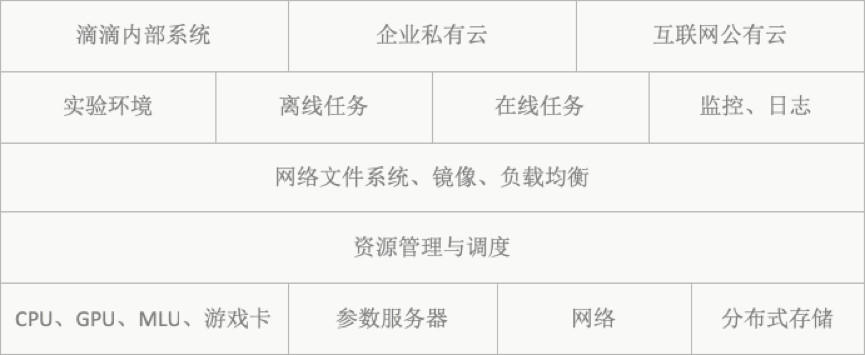 滴滴机器学习平台架构演进