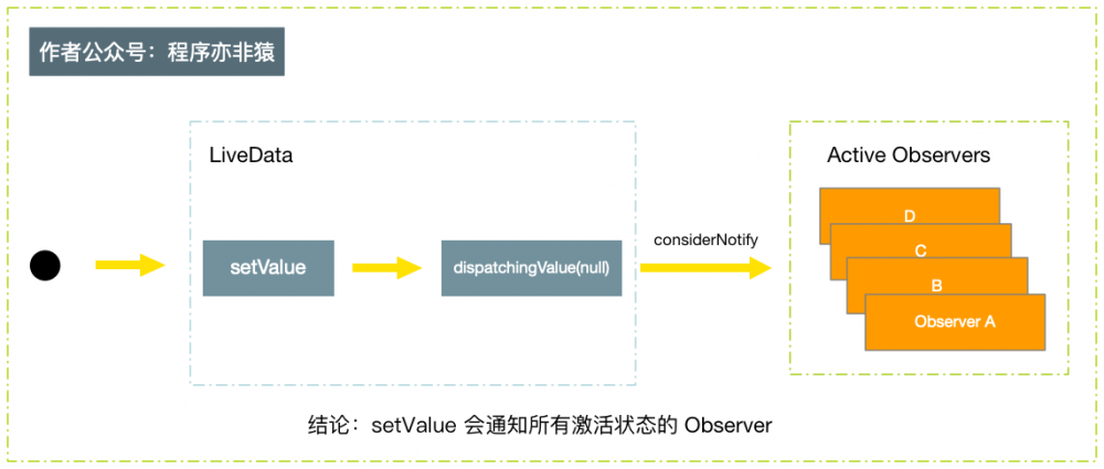 【AAC 系列三】深入理解架构组件：LiveData