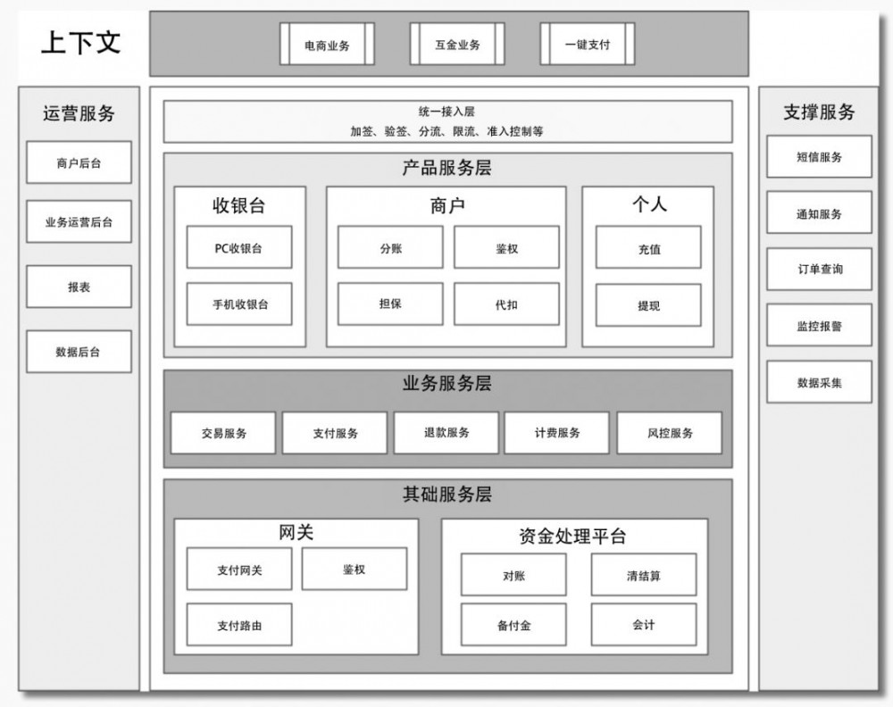 基于支付场景下的微服务改造与性能优化