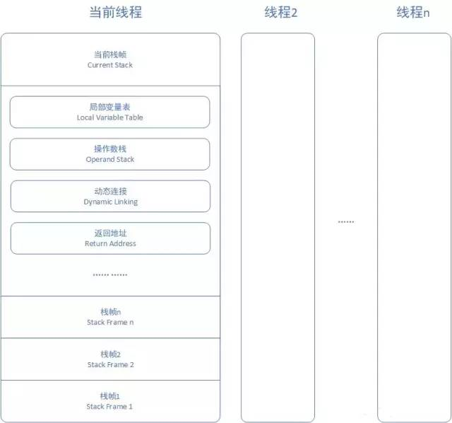 JVM系列（一）：深入详解JVM 内存区域总结！