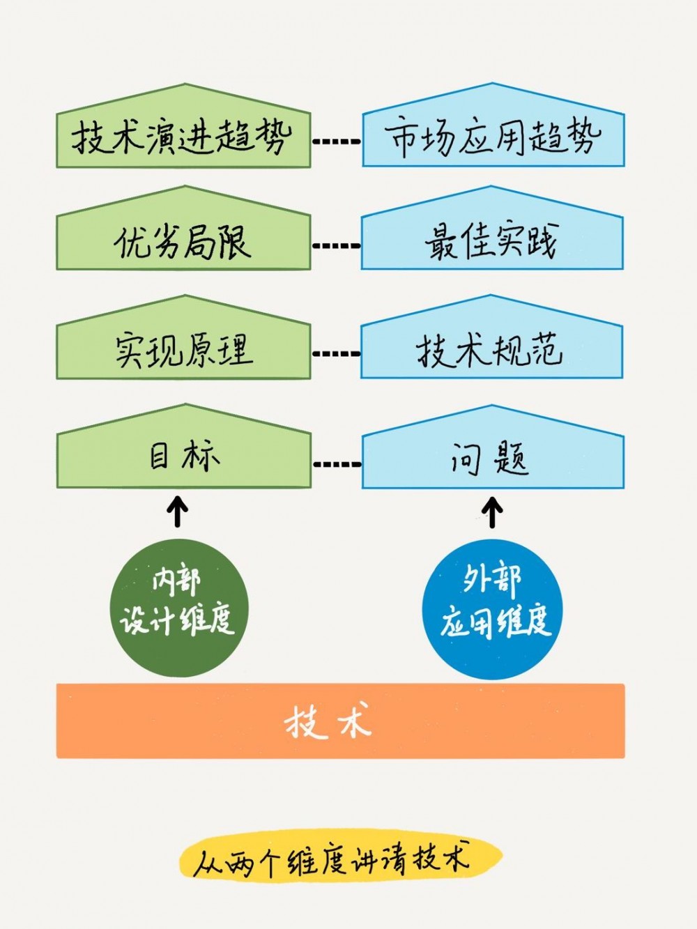 面试技术岗，你真能讲明白技术吗？
