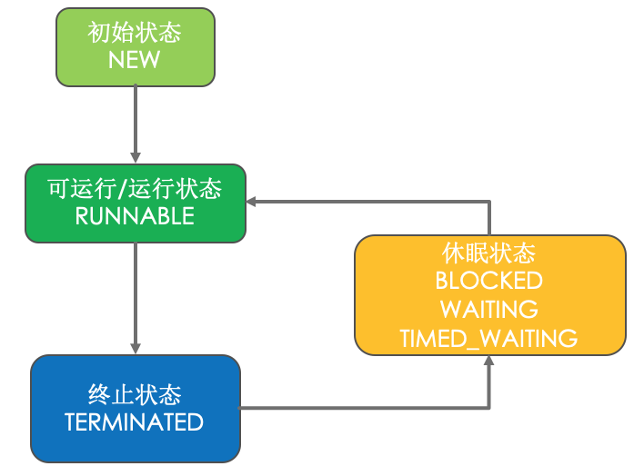 [Java并发-7]java的线程小节