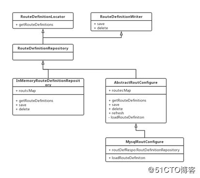 基于Spring Cloud Gateway的路由实践 荐