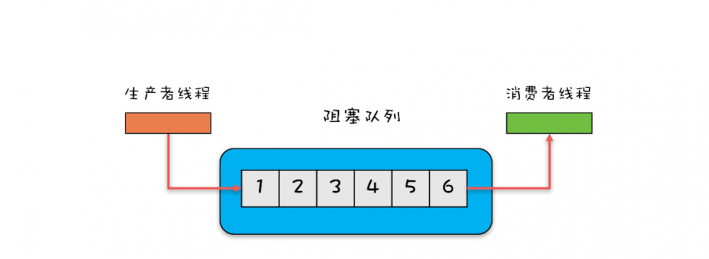 Java并发 -- 并发容器