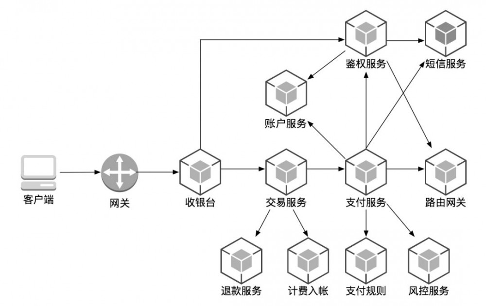 基于支付场景下的微服务改造与性能优化
