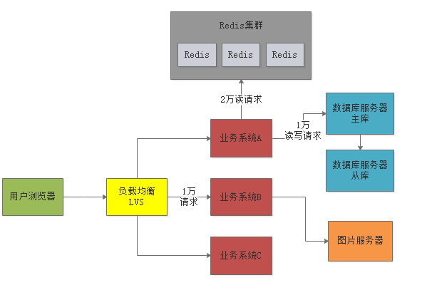 【干货走一波】千万级用户的大型网站，应该如何设计其高并发架构？