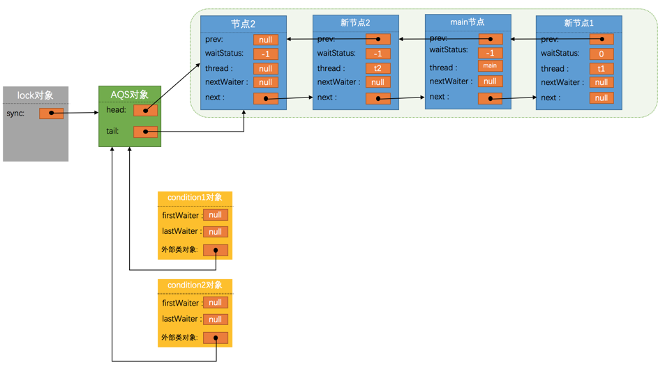 java并发编程系列：牛逼的AQS（下）