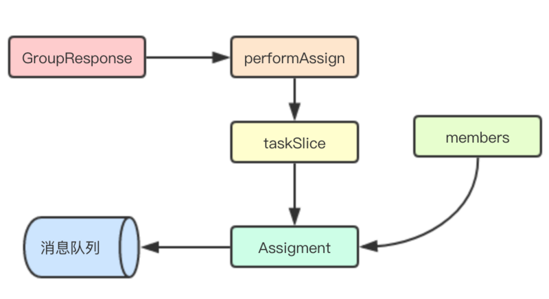 Kafka两级调度实现分布式协调微服务任务分配Golang版
