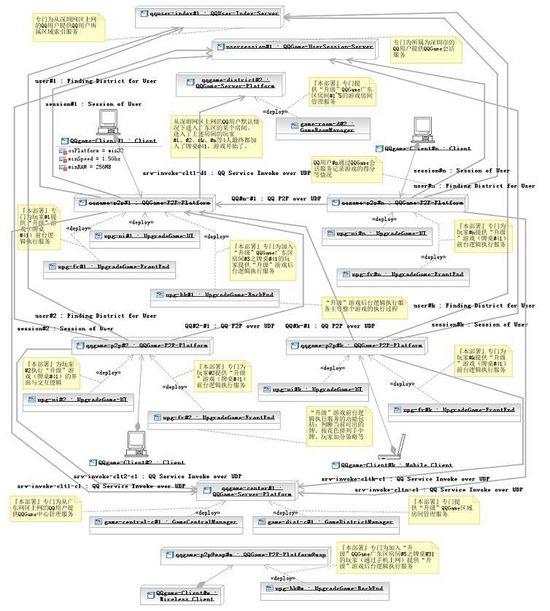腾讯QQgame高性能服务器集群架构看分布式架构设计原则