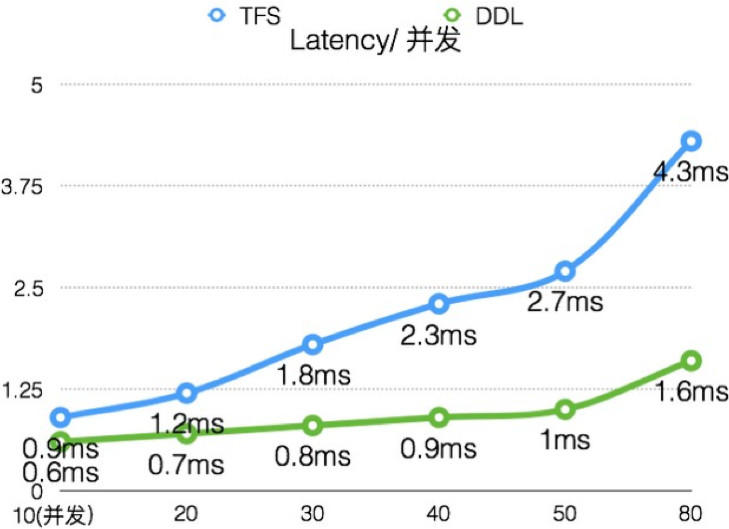 滴滴机器学习平台架构演进