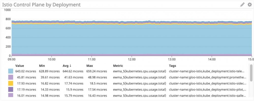 Istio和Linkerd的CPU基准测试报告