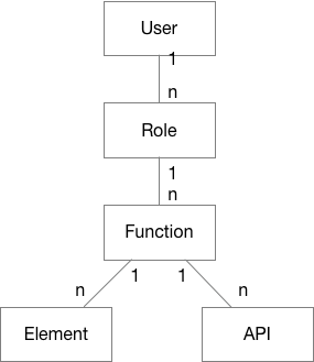 如何利用 Spring Hibernate 高级特性设计实现一个权限系统