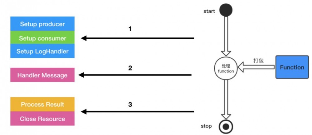 Apache Pulsar 之 Java Function 实践篇
