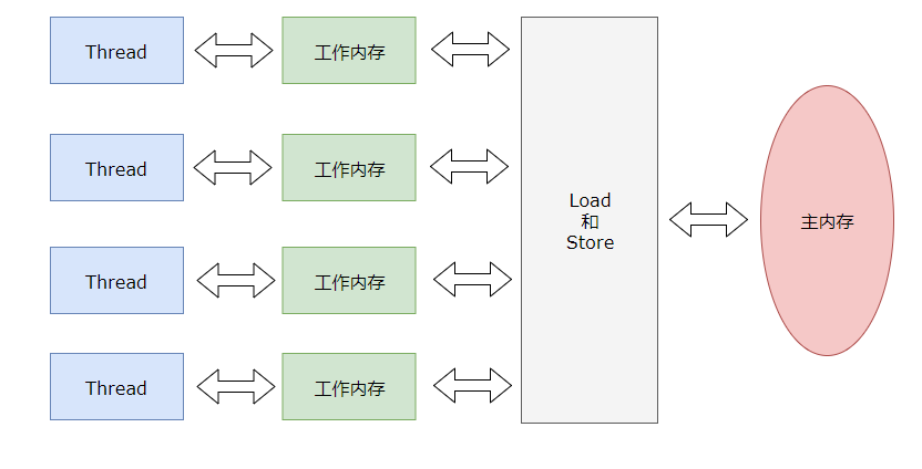 BAT经典面试题，深入理解Java内存模型JMM