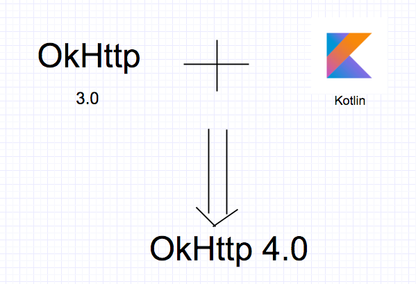 AS负责人说不必用Kotlin重写，但OkHttp拿Kotlin重写了一遍，就发了OkHttp 4.0!