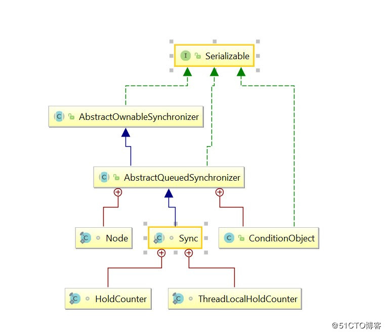 ReentrantReadWriteLock(可以重入的读写锁)源码浅析