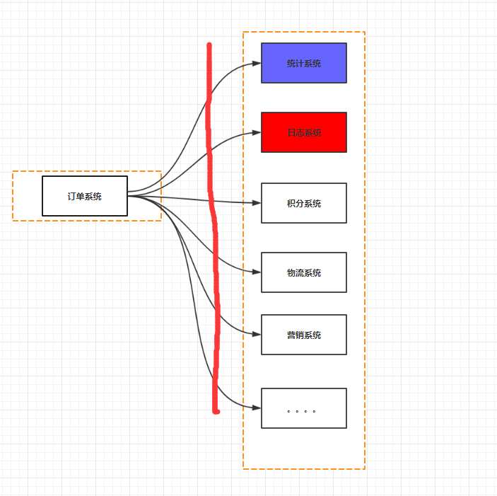 『互联网架构』软件架构-rocketmq之初识消息中间件（60）