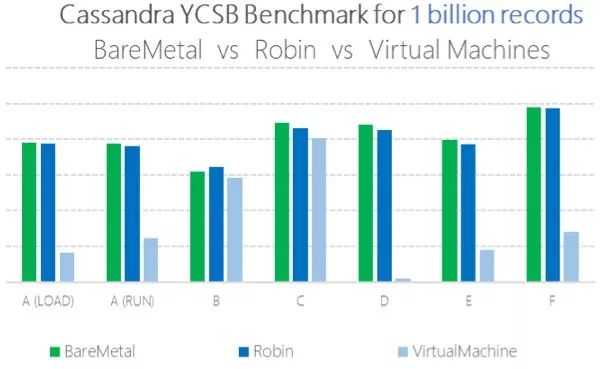 数据中心基础架构 22 年演进