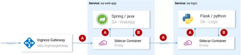 通过 Istio 重新实现微服务（四）：跨服务跟踪和流量管理