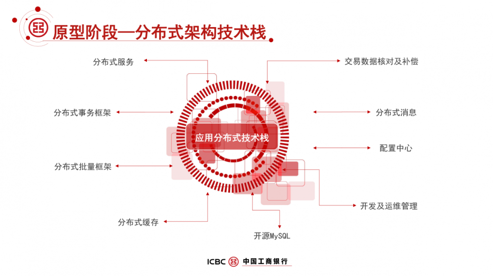 工商银行 MySQL 数据库架构解密