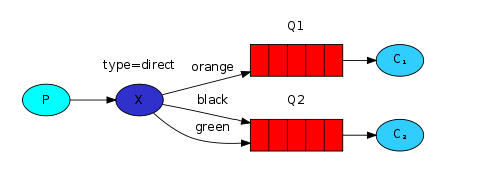 java基础（六）：RabbitMQ 入门