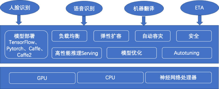 滴滴机器学习平台架构演进