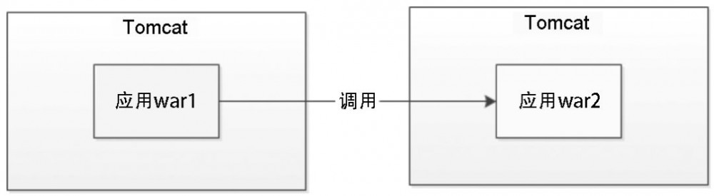 基于支付场景下的微服务改造与性能优化