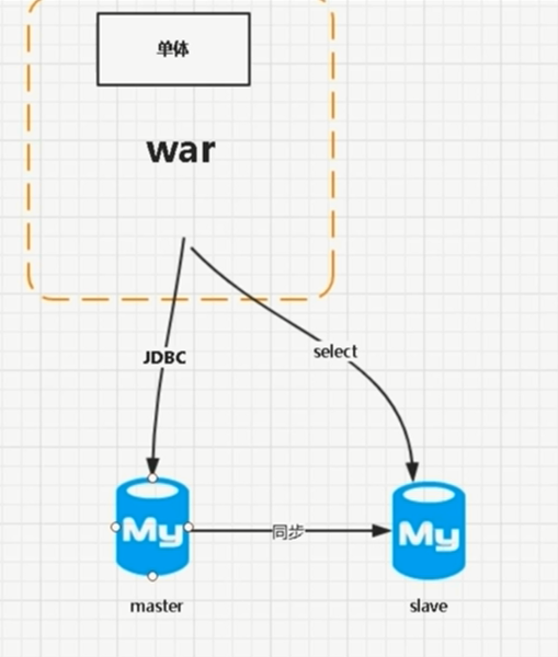 『互联网架构』软件架构-mysql终级解决方案分库分表（65）