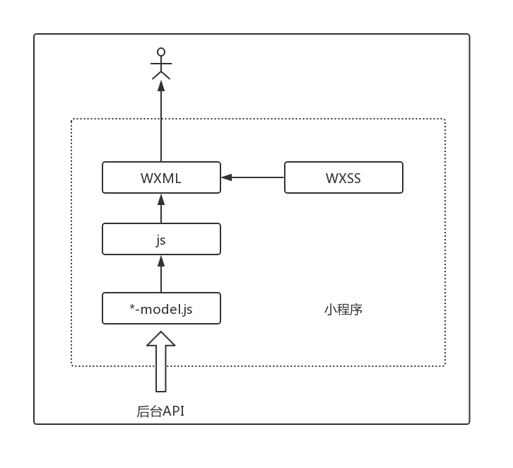 没有实战经验？从零敲一个企业级共享项目前后端！